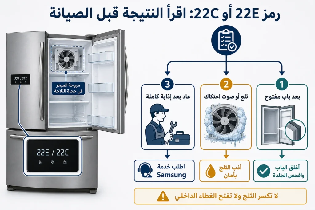 رمز 22E أو 22C في ثلاجة Samsung مع مروحة حجرة التبريد ومسارات باب مفتوح وثلج وعودة الرمز بعد الإذابة