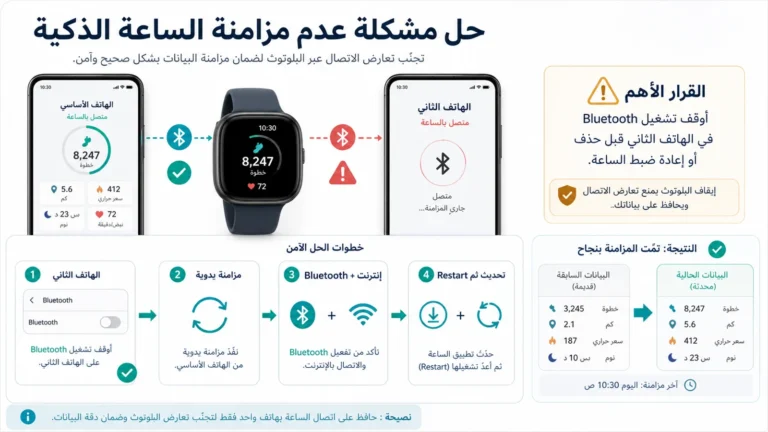 ساعة Fitbit بين هاتف أساسي وهاتف ثانٍ مع تعارض Bluetooth ثم مزامنة يدوية وتحديث التطبيق والساعة