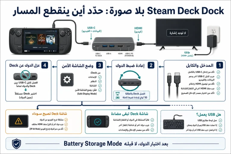 Steam Deck Dock بلا صورة مع فحص HDMI وإعادة ضبط الدوك ووضع الشاشة الآمن واختبار USB قبل Battery Storage Mode