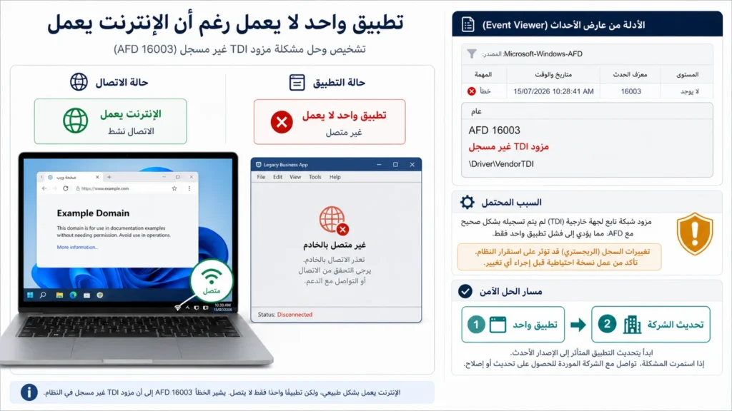 تشخيص تعطل تطبيق شبكة واحد بعد تحديث Windows مع سجل AFD 16003 ومزود TDI غير مسجل ومسار تحديث الشركة
